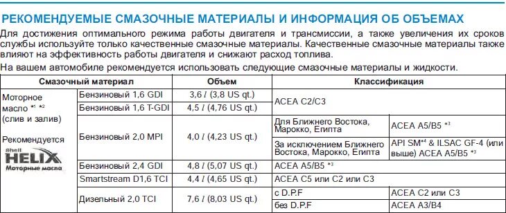 Допуск масла a5 b5. АСЕА С 5 классификация масла. Классификация моторных масел a5/b5. Масло моторное Хендай Туссан 2.0. ACEA a5/b5 расшифровка масло.