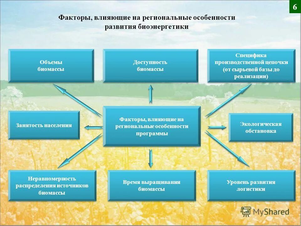 Факторы регионального развития. Региональные факторы. Основные факторы регионального развития. Факторы регионального развития России.