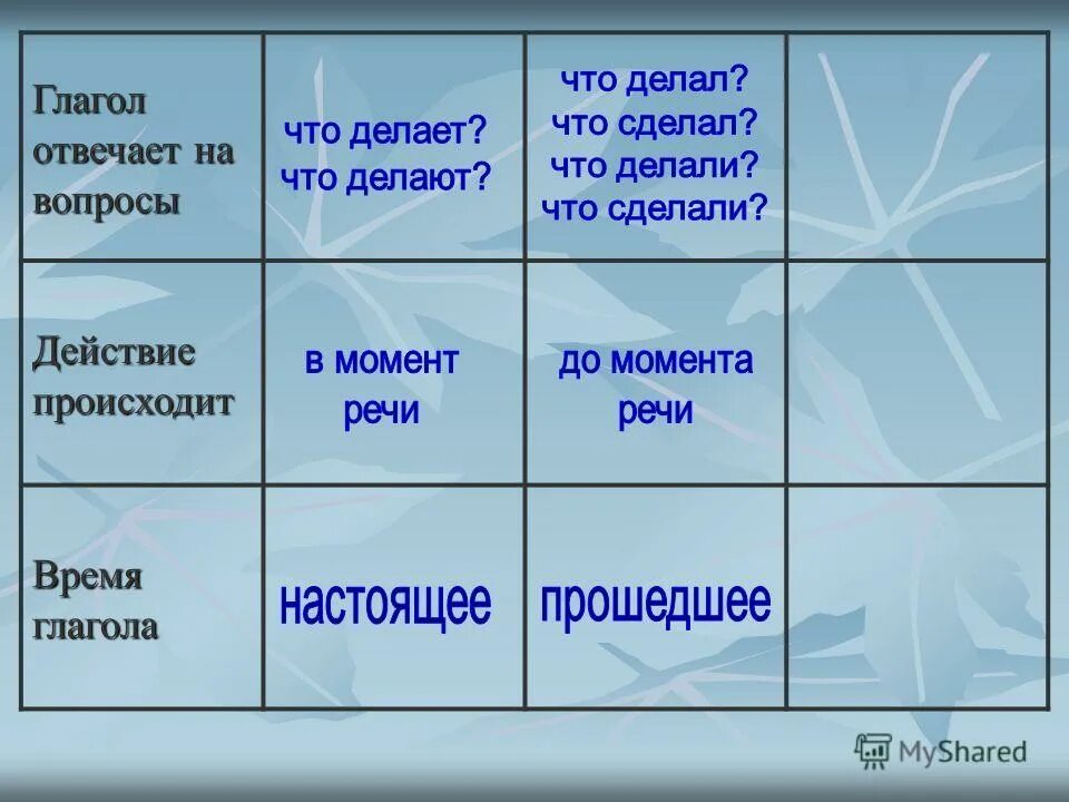 времена глаголов. настоящее и будущее время глагола. язык что делает глагол. вопросы что делать что сделать. глаголы что делать что сделать.