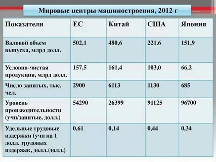 4 главные страны производители