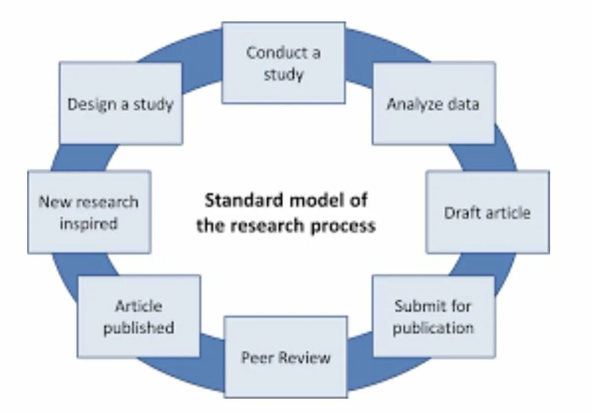 Scientific methods of research. Scientific research methodology. The Concept of the method of Scientific research. Scientific method in research.