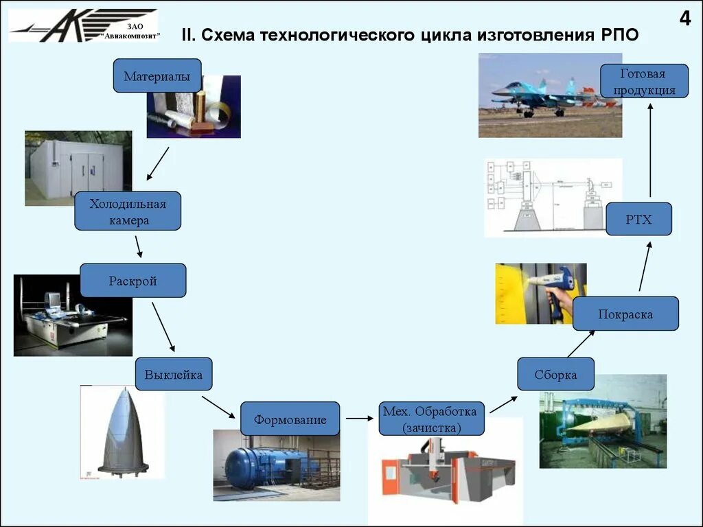 Схема технологического цикла. ЗАО Авиакомпозит. Полный Технологический цикл производства. Схема полного цикла производства катанки.