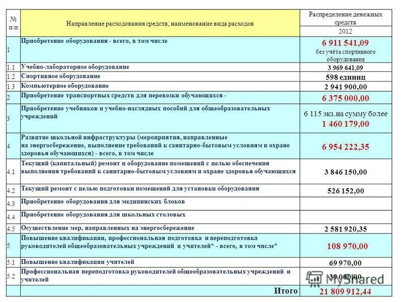 Коды направлений расходования средств