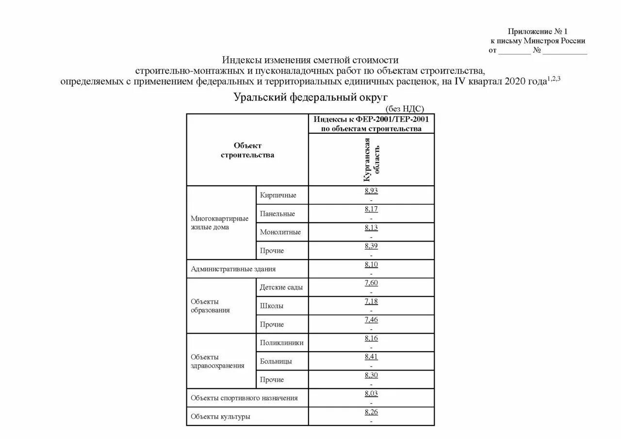 Индексы Минстроя. Индекс изменения стоимости строительства. Индексы изменения цен в строительстве. Индексы изменения сметной стоимости 2020. Индекс изменения сметной стоимости 2021