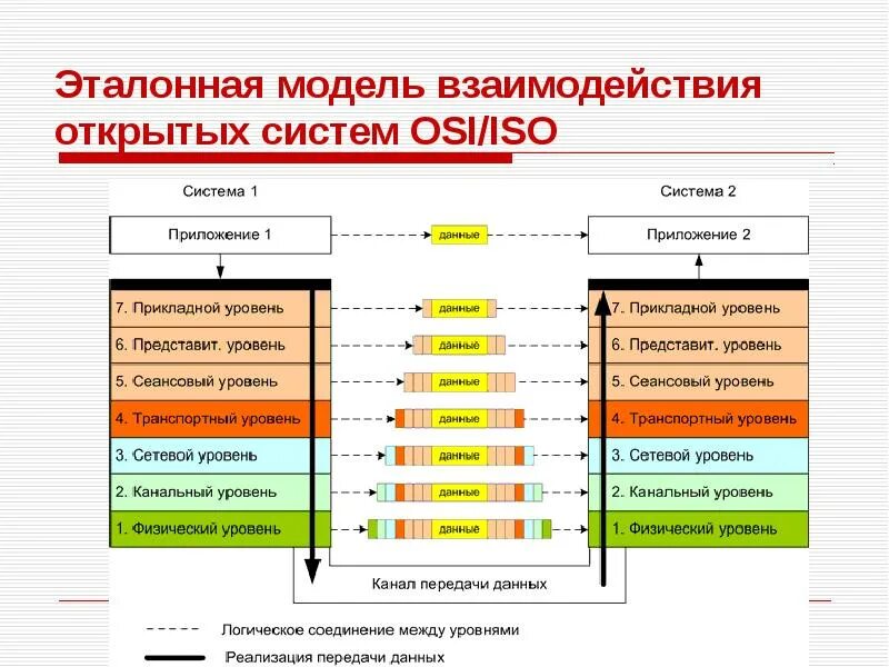 Определение пути передачи данных