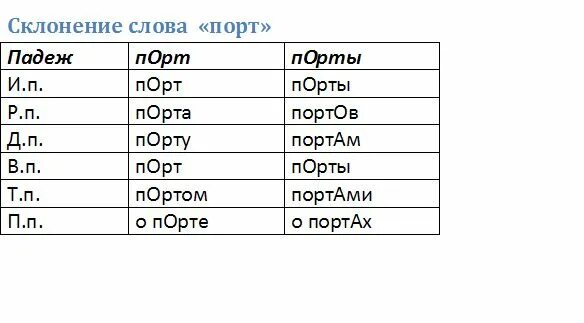 Порт во множественном числе. Порты ударение. Порт Порты ударение. Порт склонение по падежам. Просклонять по падежам слово Порты с ударением.