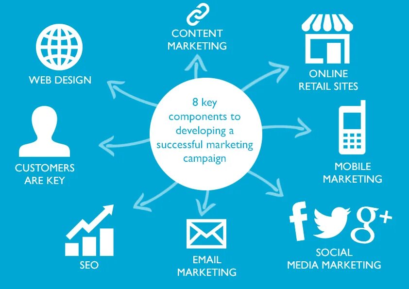 Диджитал маркетинг. Smm маркетинг. Медиа маркетинг. Цифровой маркетинг. Social website