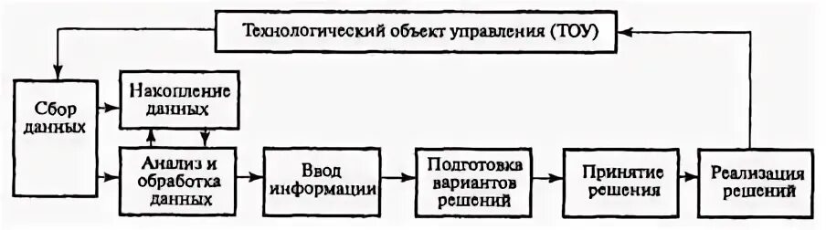 Технологический объект управления