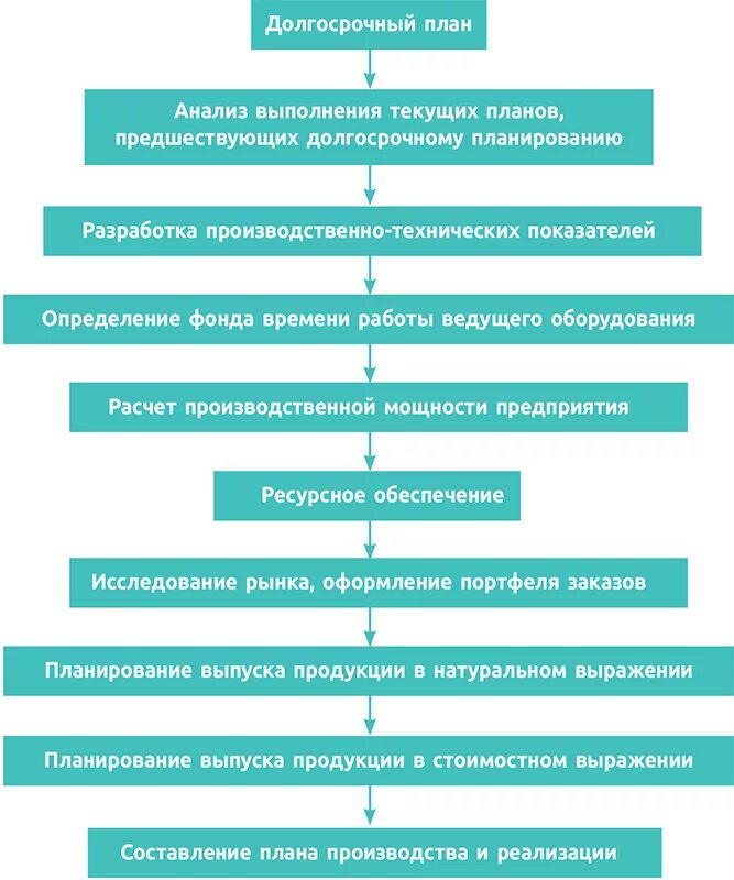 Этапы планирования производственной программы предприятия. Схема планирования производственной программы предприятия. Этапы производственного планирования на предприятии. Планирование на предприятии и разработка производственной программы. Организация производственного планирования предприятия