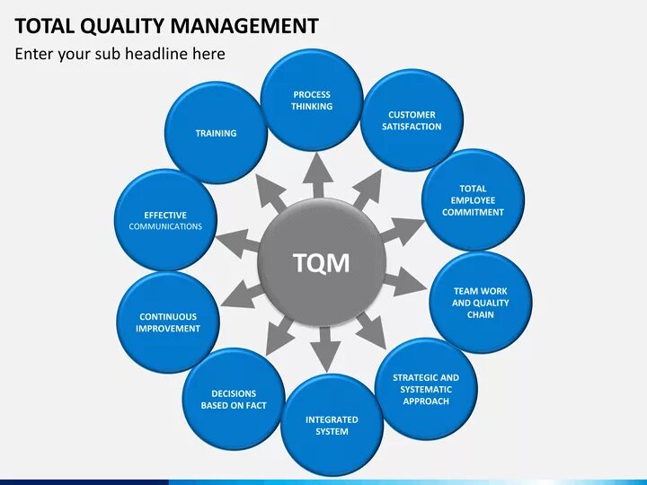 Принципы TQM. TQM всеобщее управление качеством. Концепция total quality Management. Total quality Management принципы.