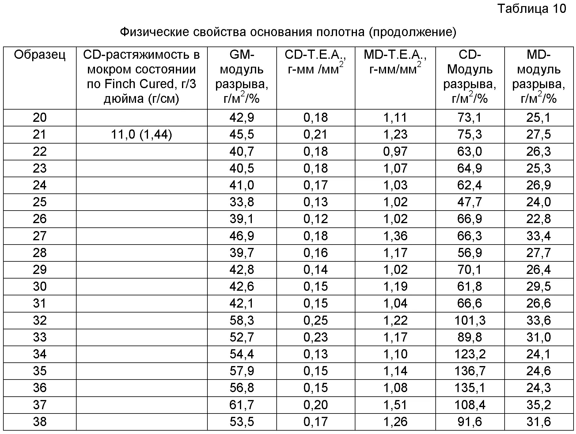 Характеристика свойств ткани. Плотность сатина для постельного белья 210тс. Усадка ткани бязь. Таблица плотности хлопчатобумажных тканей. Таблица полотна.