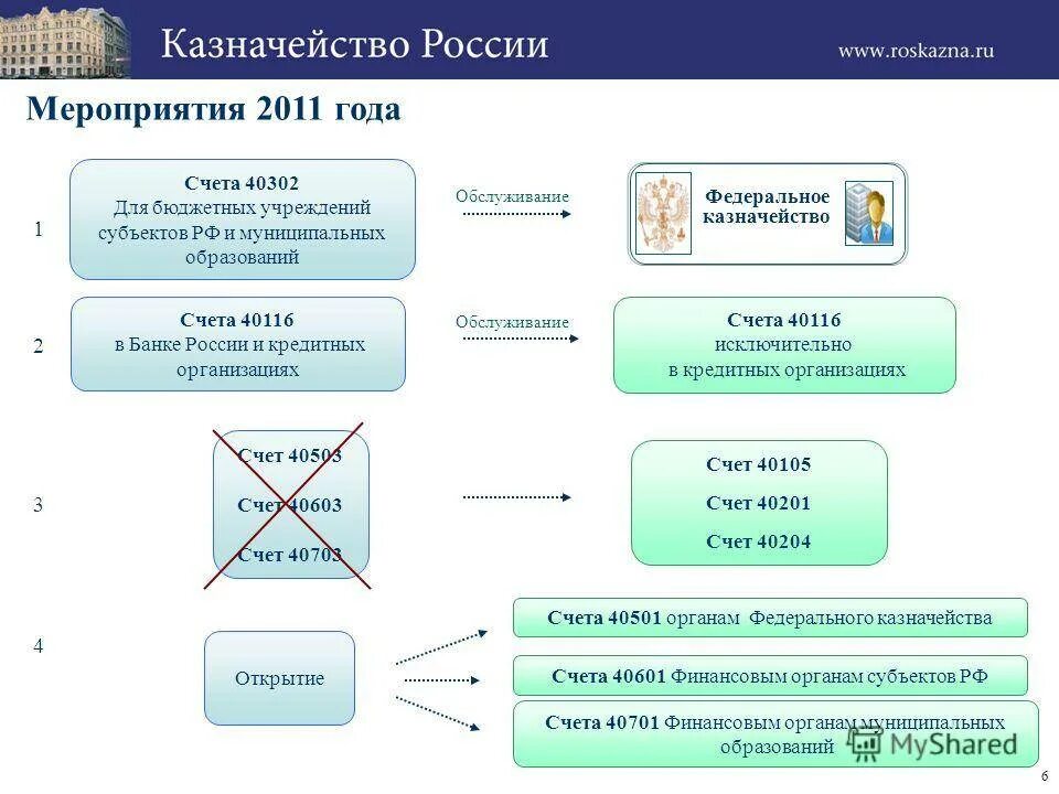 Счета открываемые федеральному казначейству. Схема счетов в казначействе. Казначейский счет. Единый казначейский счет. Казначейский расчетный счет.