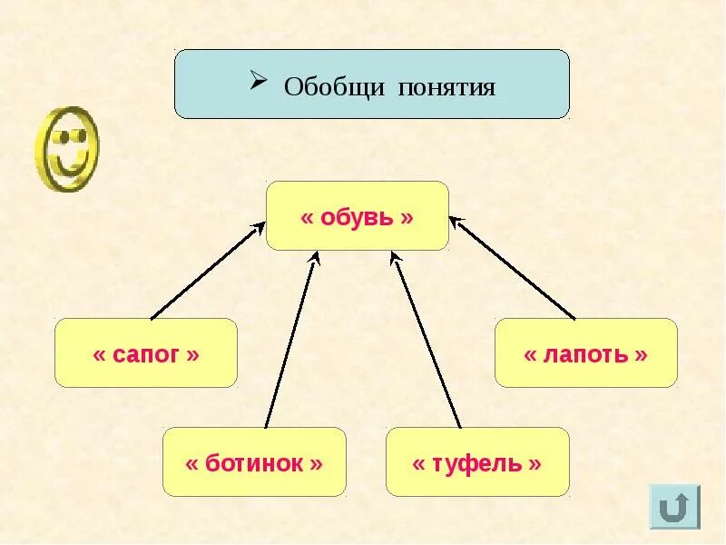 Обобщение в русском языке 4. Обобщение понятий. Понятие обобщение понятия. Схема обобщения понятий. Обобщение примеры.