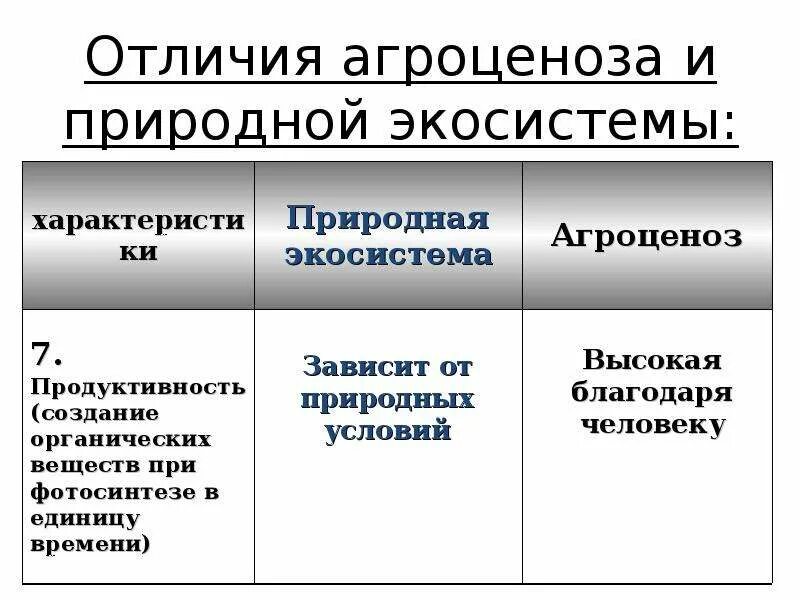 Признаки природной экосистемы. Продуктивность природной экосистемы и агроценоза. Отличия агроценоза и природной экосистемы. Продуктивность природная и Агросистема. Различия агроценоза и естественной экосистемы.