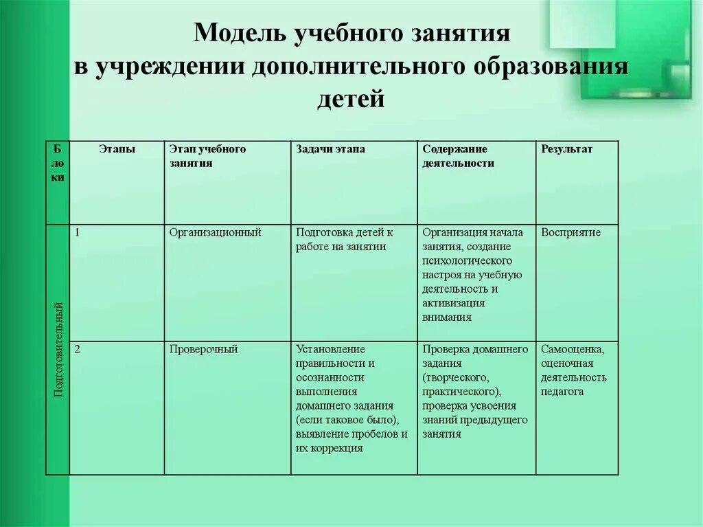 Содержание воспитательного занятия. Модель учебного занятия в системе дополнительного образования детей. Модель учебного занятия в учреждении дополнительного образования. Алгоритм учебного занятия в дополнительном образовании. Структура занятия в дополнительном образовании.