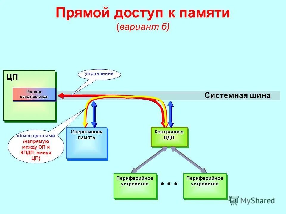 Регистр ввода вывода