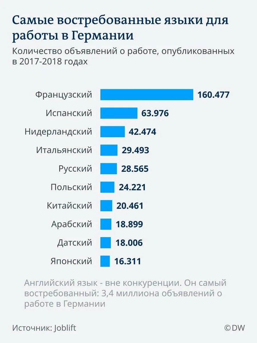 Самые востребованные языки. Самые популярные и востребованные языки. Самые популярные языки в России. Какой язык востребован