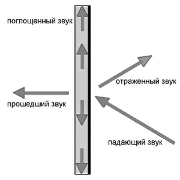 Звук через поверхность. Схема прохождения звука через преграды. Поглощение звуковых волн. Отражение и поглощение звука. Распространение и отражение звука.