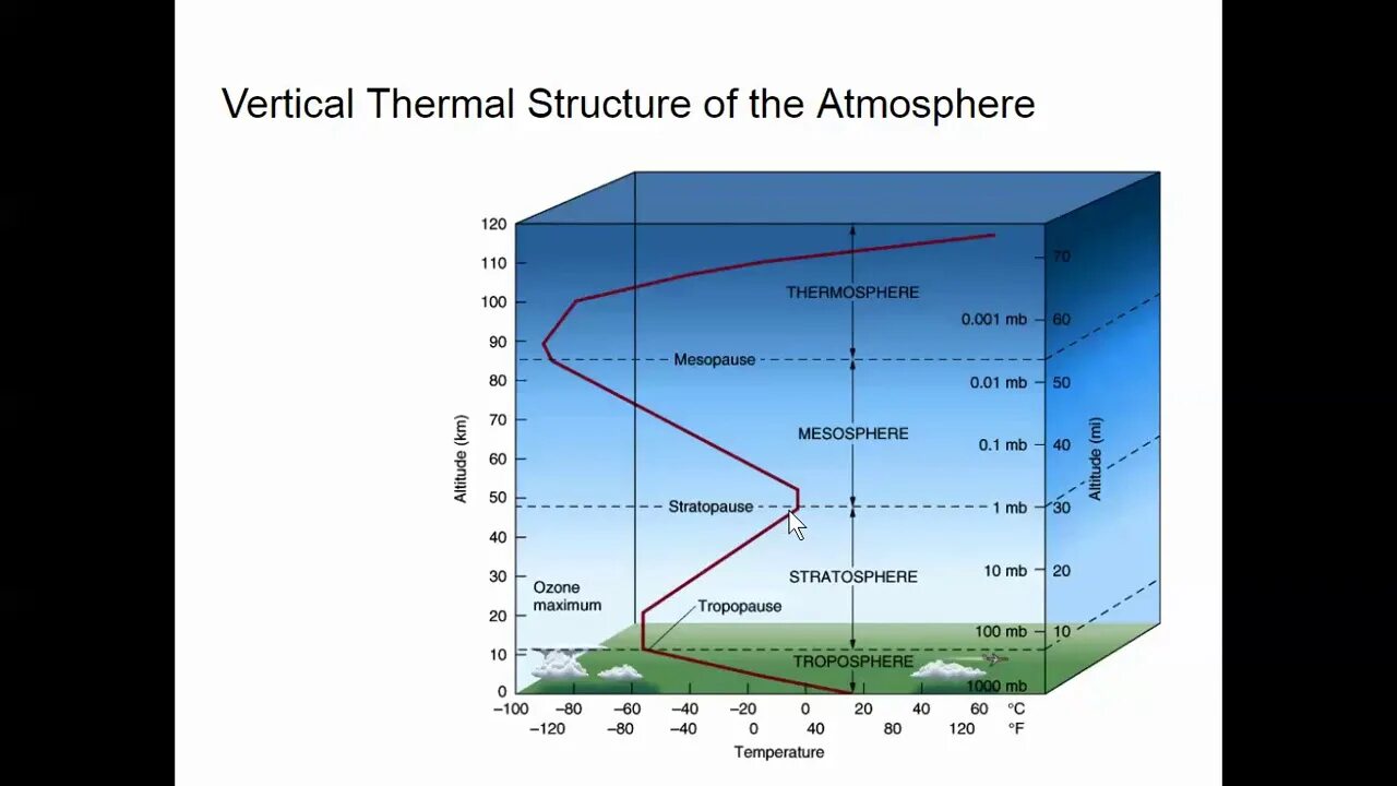 Температура в стратосфере. Температура в атмосферных слоях. Structure of the atmosphere. Тропопауза. Повышение температуры нижних слоев атмосферы