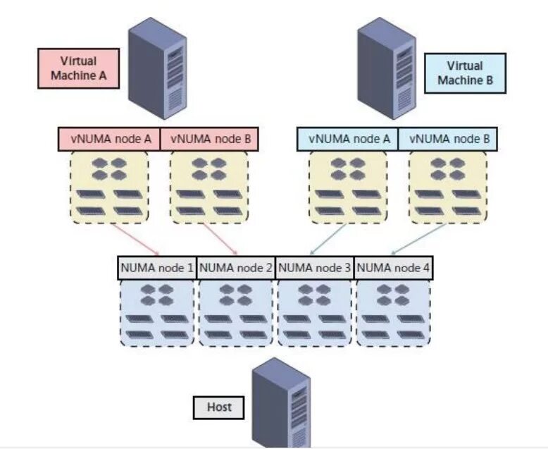 Vm host