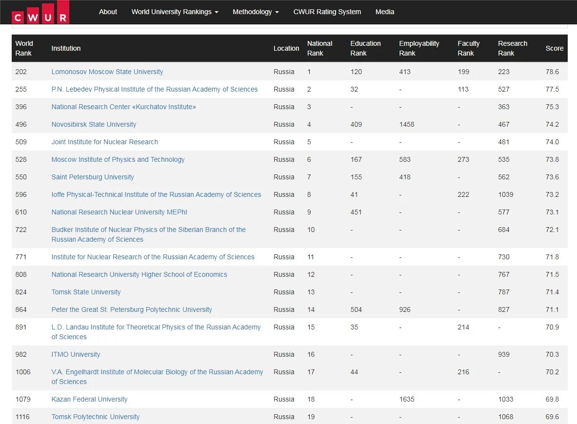 Мировой рейтинг университетов. Международный рейтинг университетов. CWUR рейтинг.