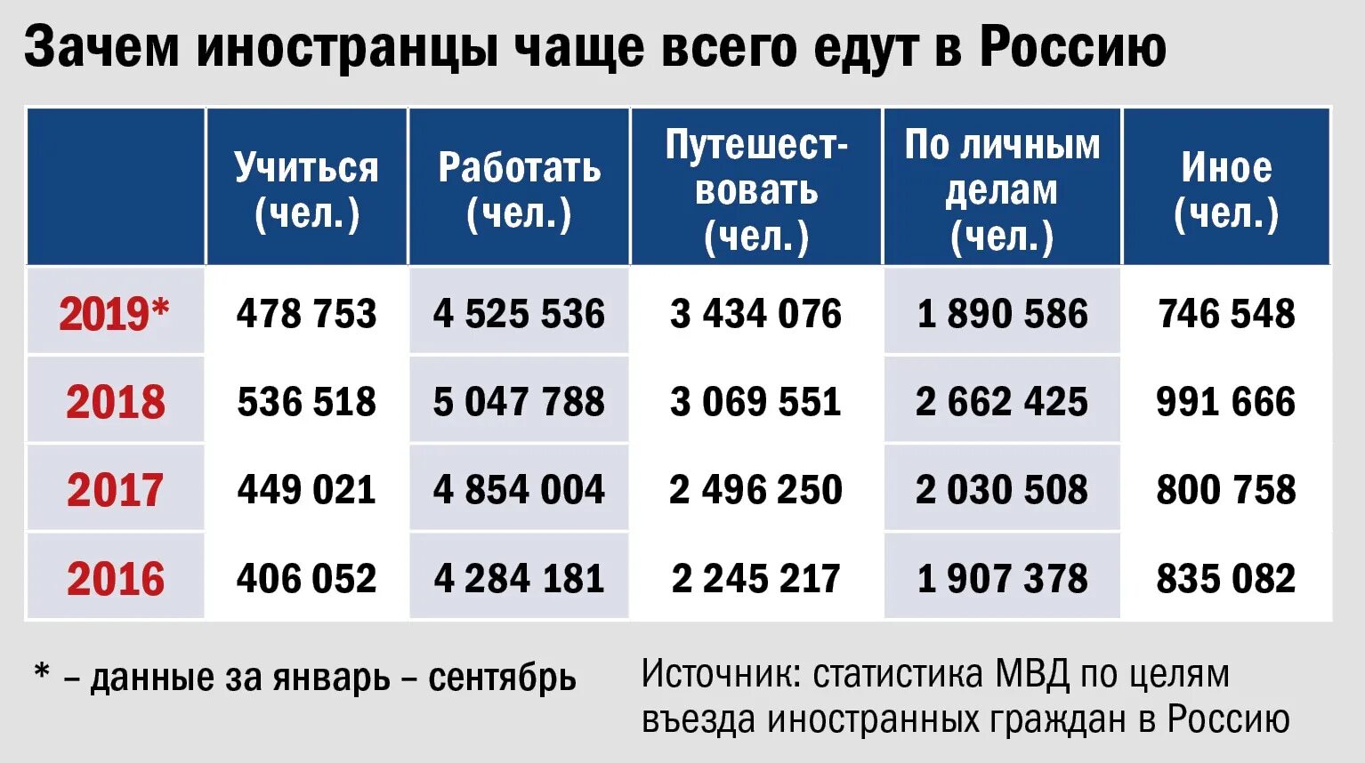 Статистика иностранцев в России. Почему иностранцы едут учиться в Россию. Почему иностранцы едут в Россию. Количество иностранных студентов в России статистика.