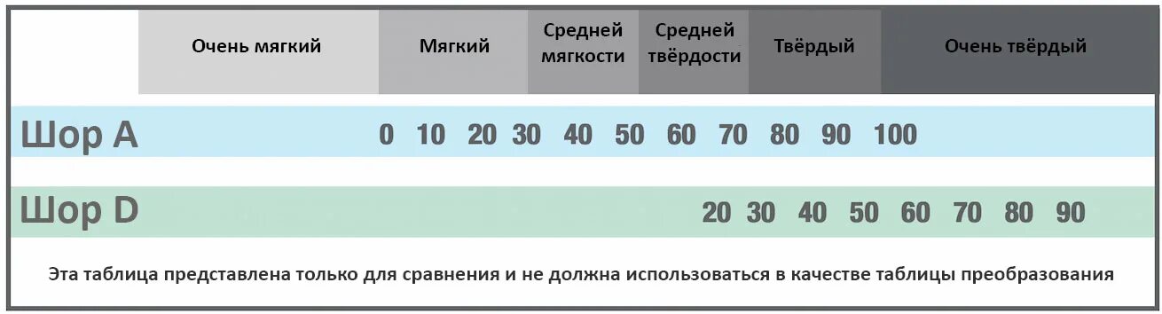 Таблица шор. Шкала твердости по Шору. Твердость шин по Шору таблица. Твердость 70 Шор. Шкала твердости по Шору а и д.