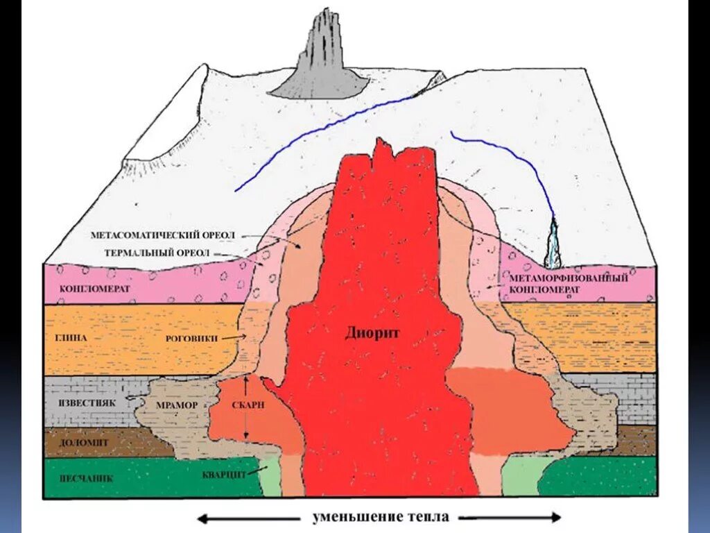 Образование горных пород рисунок. Контактовый метаморфизм схема. Эндогенные процессы метаморфизм. Контактово термальный метаморфизм. Факторы регионального метаморфизма.