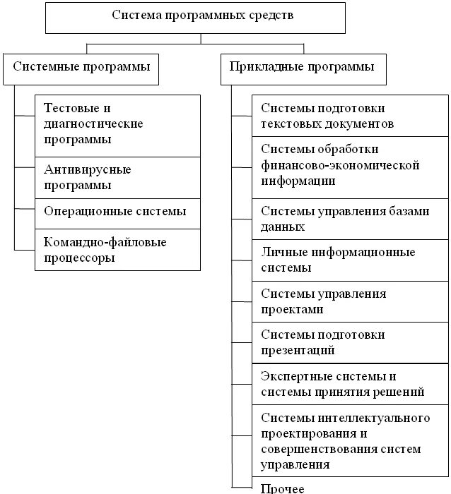 Программные средства информационных технологий утилиты драйвера. Система программных средств. программные средства информационных систем. прикладное программное обеспечение схема. классификация программных средств арм.