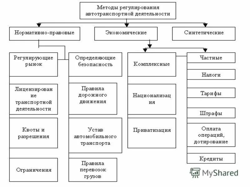Принципы предпринимательской деятельности. Формы регулирования хозяйственной деятельности. Методы государственного регулирования деятельности предприятий. Введение государственного регулирования деятельности. Введение государственного регулирования деятельности.