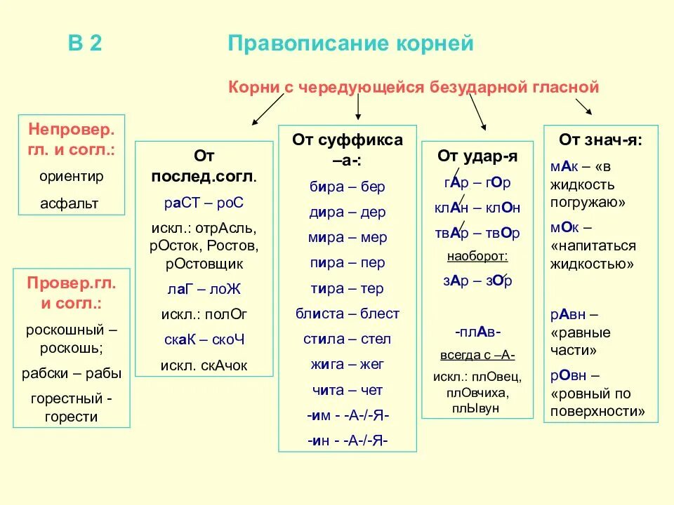 Корни с чередованием таблица с примерами. Корни чередующихся безударных гласных таблица. Правописание гласных в корнях с чередованием гласных слова. Написание слов с корнем с чередованием гласных. Написание безударных гласных в корнях с чередованием.