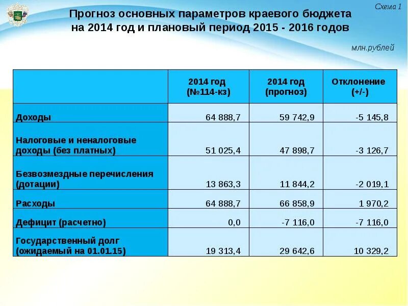 Бюджет на период. Консолидированный бюджет Ставропольского края. Схема консолидированный бюджет Ставропольского края. Проект консолидированного бюджета на год. Плановый период это.