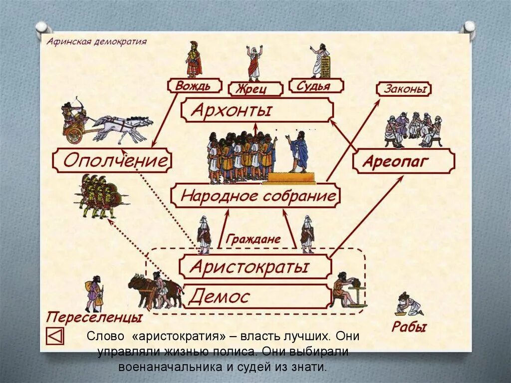 Афинская демократия. Афинская демократия схема. Архонты в древней Греции. Афинская демократия древней Греции.