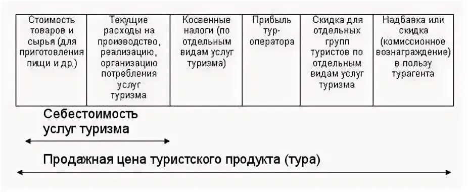 Цена туристских продуктов. Калькуляция стоимости туристского продукта. Формирование цены туристского продукта. Себестоимость турпродукта. Формирование стоимости туристического продукта.