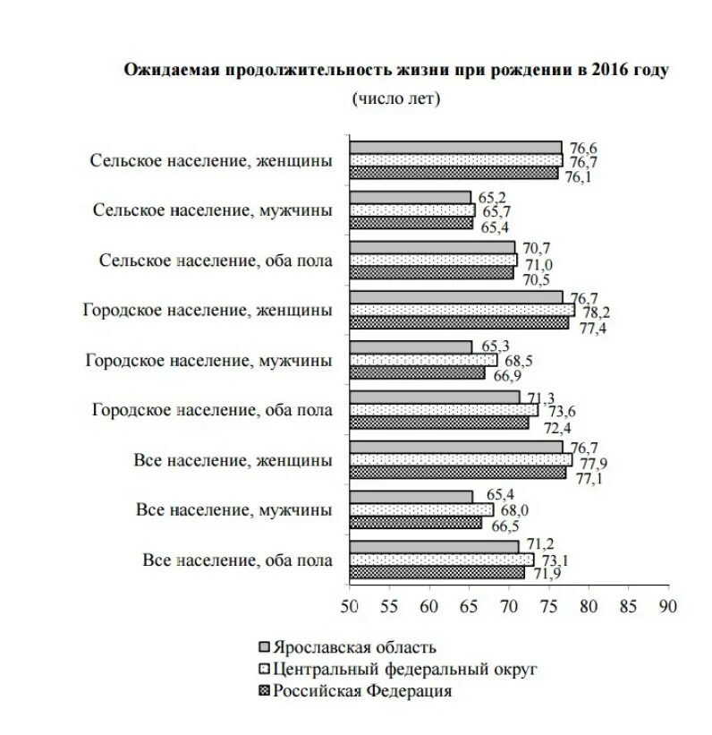 Наименьшая продолжительность жизни в россии. Средняя Продолжительность жизни в Ярославской области. Ожидаемая Продолжительность жизни. Ожидаемая Продолжительность жизни населения. Средняя Продолжительность жизни в России.