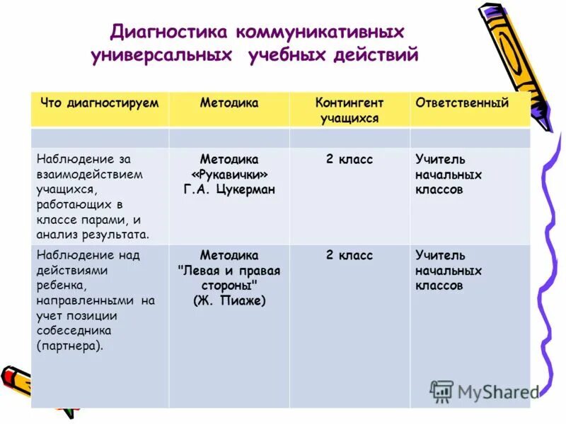 методики для оценки ууд. коммуникативные универсальные учебные действия методы диагностики. методы и приемы формирования ууд. диагностические методы регулятивных ууд. методика оценки ууд в начальной школе.