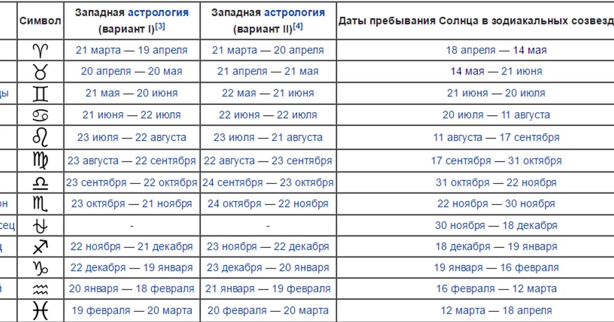 Лев до какого числа. Даты знаков зодиака. Гороскоп даты. Знаки зодиака таблица. Таблица гороскопа по месяцам.