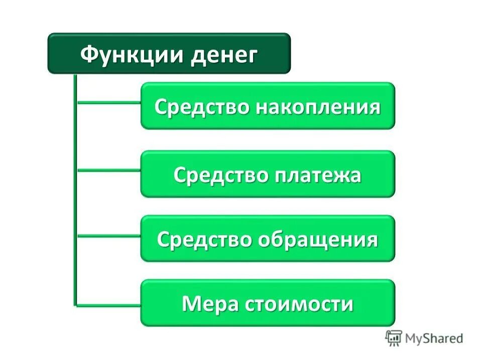 Покупка функции 5. Средство обращения и средство платежа. Функции денег. 6 Функций денег. Пять функций денег.