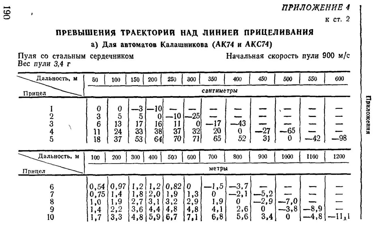 45 5 3 62. Таблица превышений АК 74м. Таблица превышений АКМ. Таблица стрельбы АК-74. Таблица превышения траектории над линией прицеливания АК-74.