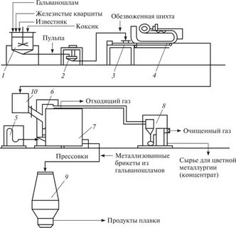 Переработка шлама
