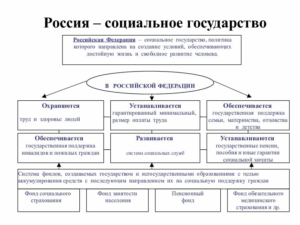 Тенденции современного конституционного развития. Почему Россия социальное государство. Почему Россия социальное гос во. Российская Федерация – социальное государство: понятие. Признаки социального государства схема.