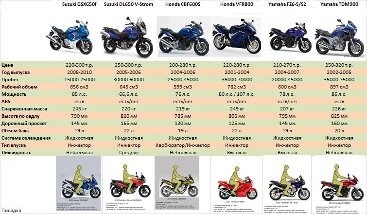 Сколько лошадиных сил в кубе мотоцикла. Вес двигателя питбайка 125 кубов. Мопед 125 кубов категория а1 16 лет. Лучшие мотоциклы 125 кубов категория а1. Как выбрать мотоцикл по росту и весу таблица Honda.