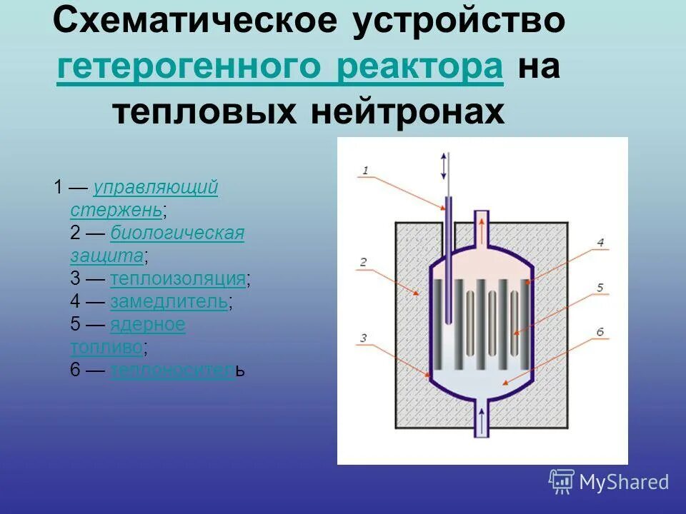 Конструкция ядерного реактора схема. Атомный реактор замедлитель. Гетерогенный реактор. Схема гетерогенного реактора. Гомогенный ядерный реактор схема.