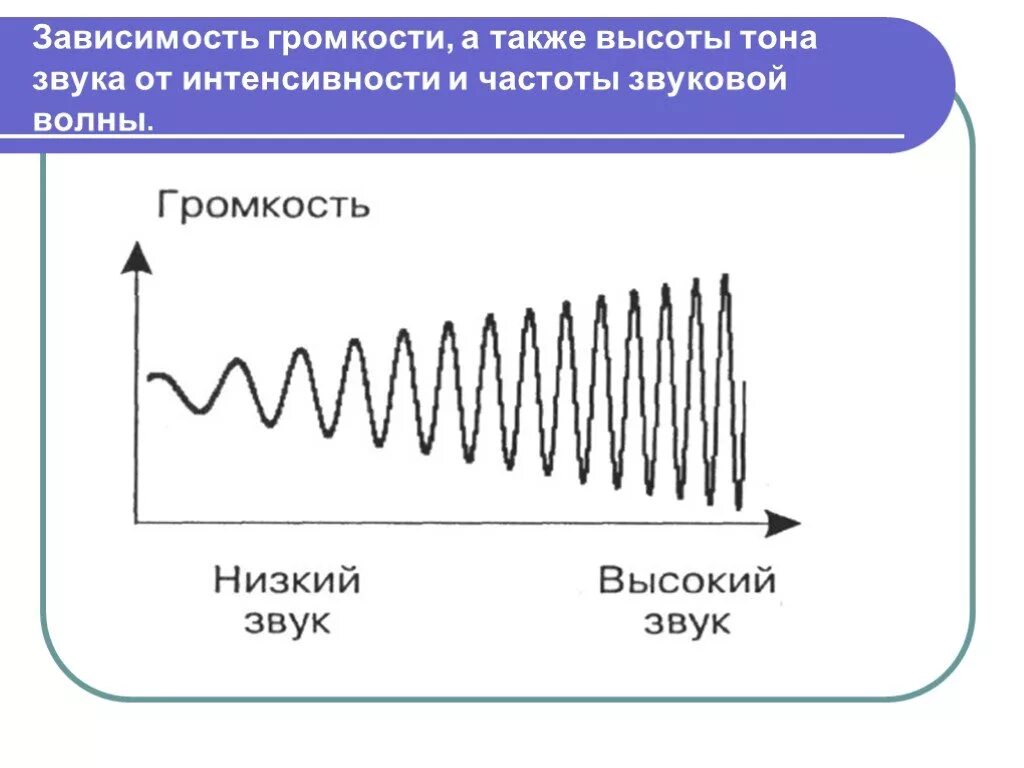 Частота воздуха зависит от. Зависимость интенсивности звука от частоты. Зависимость высоты тона от частоты звука. Звуковая волна от частоты. Частота звука.