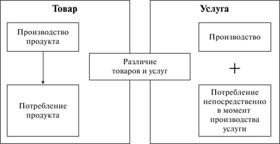 Различие товара и услуги. Различия товаров и услуг. Различие между товаром и услугой. Различие понятий благо и услуга. Различии продукта, товара и услуги.