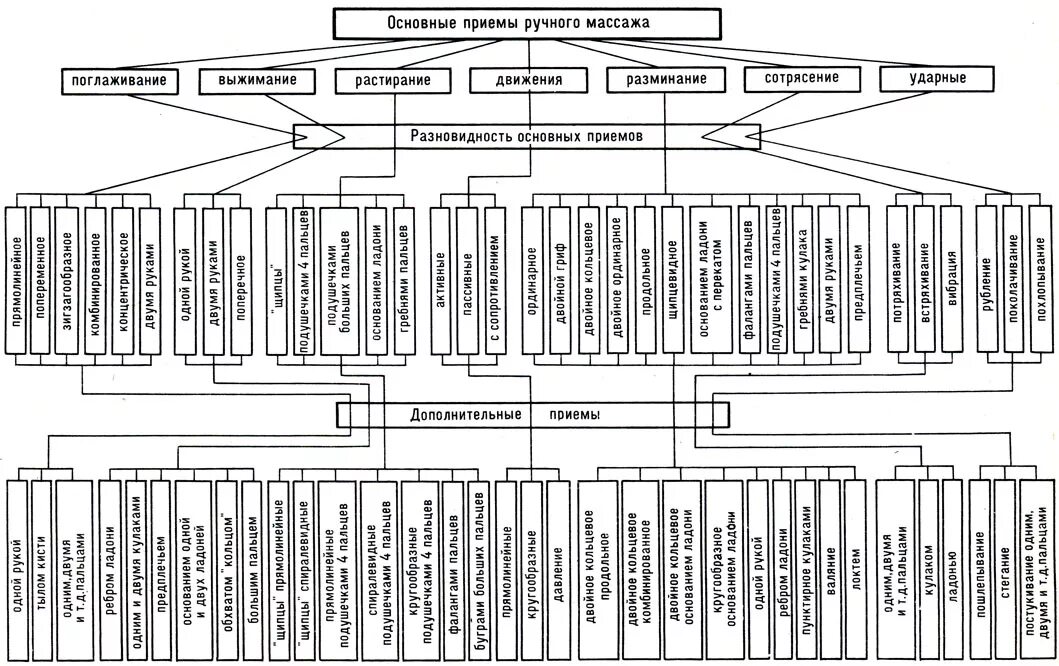 Основные массажные приемы. Приемы классического массажа таблица. Классификация приемов классического массажа. Основные приемы классического массажа. Таблица основных и вспомогательных приемов массажа.
