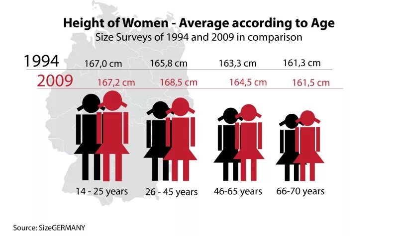 Average women height. Average height ages. Average male height. Average height in Countries. Height difference