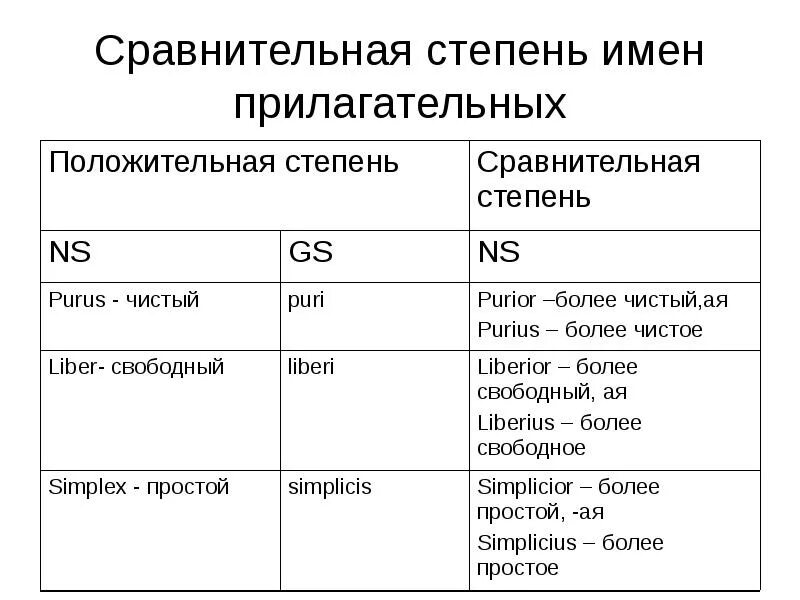 Степени сравнения прилагательных латынь. Сравнительная степень прилагательных в латинском языке. Сравнительная степень прилагательного в латинском языке. Степени сравнения прил в латинском языке. Как определить сравнительное прилагательное