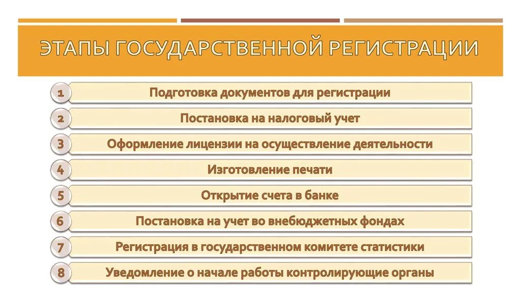 Регистрацию предпринимательской деятельности осуществляет. Этапы регистрации предпринимательской деятельности. Этапы регистрации предпринимателя. Стадии гос регистрации. Этапы государственной регистрации предприятия.