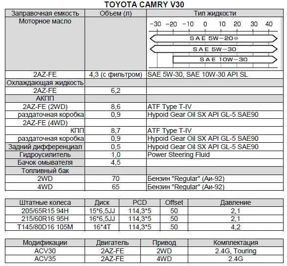 Объем топливного бака камри. Заправочные емкости т 16м. Заправочные емкости трактора т16. Заправочные емкости трактора т 150 к. Toyota Corolla 2008 таблица моторного масла.